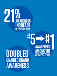 BCBS Life Has a Plan Campaign Gets Big Results.